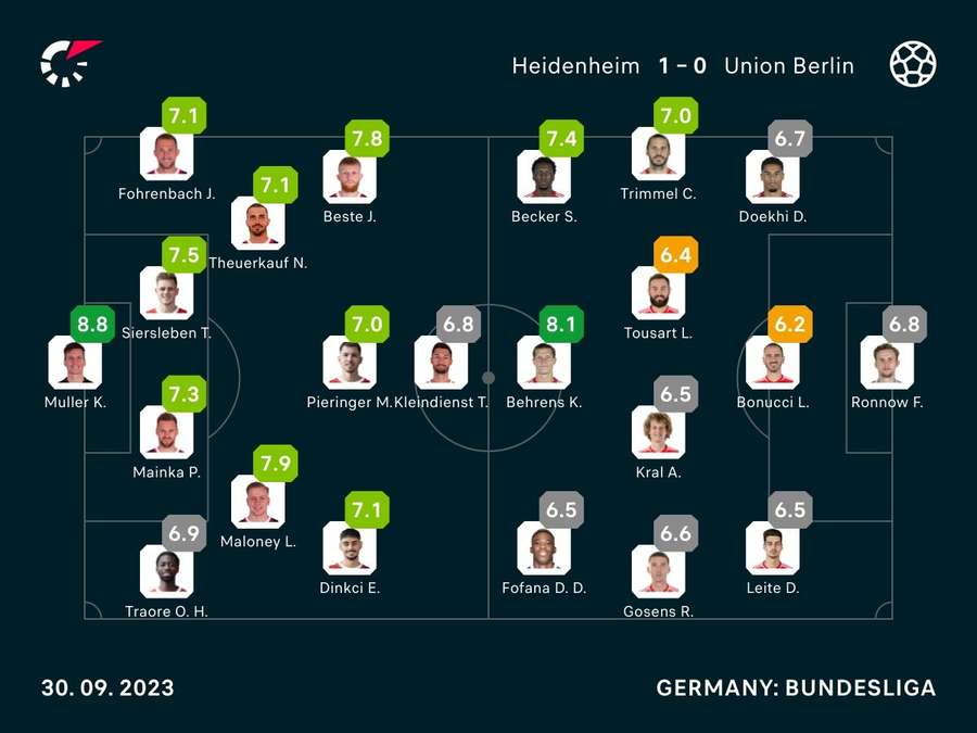 Spielernoten