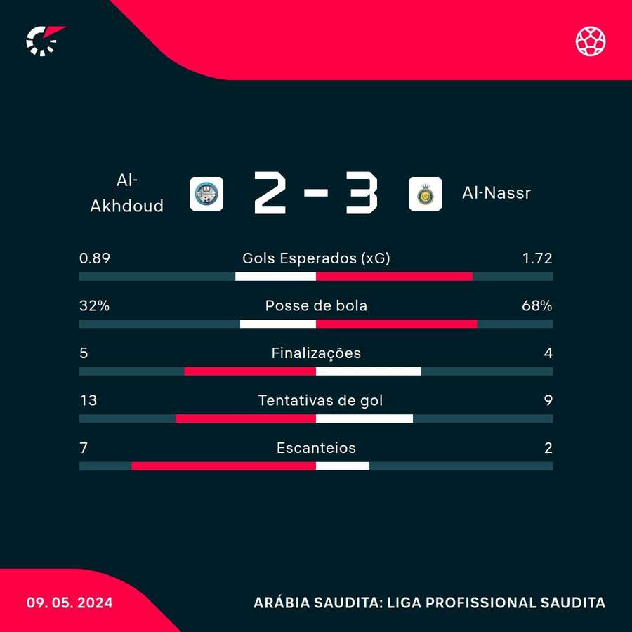 As estatísticas da vitória do Al-Nassr sobre o Al-Akhdoud