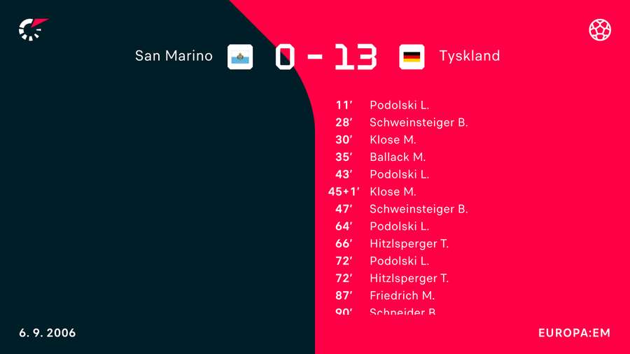 Målscorerne fra San Marinos største nederlag