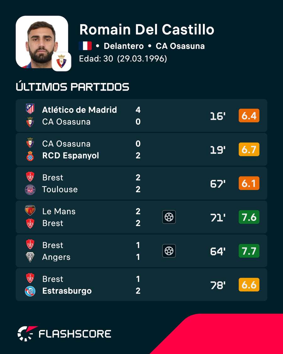 Últimos partidos de Del Castillo Últimos partidos de Del Castillo