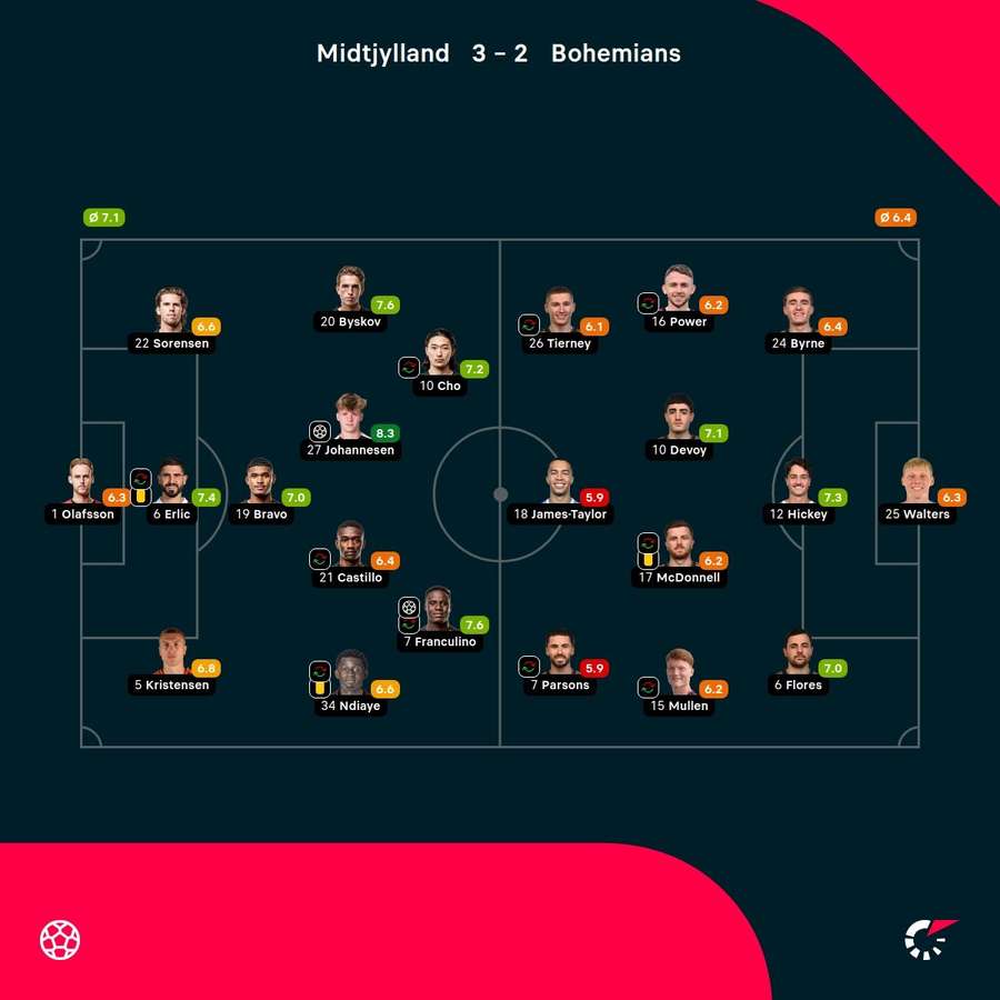FC Midtjylland - Bohemians - Player Ratings FC Midtjylland - Bohemians - Player Ratings
