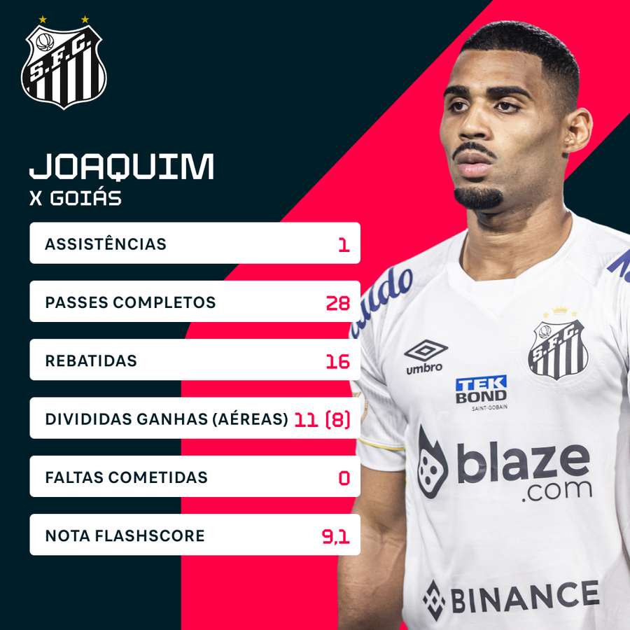 As estatísticas de Joaquim na vitória crucial do Santos