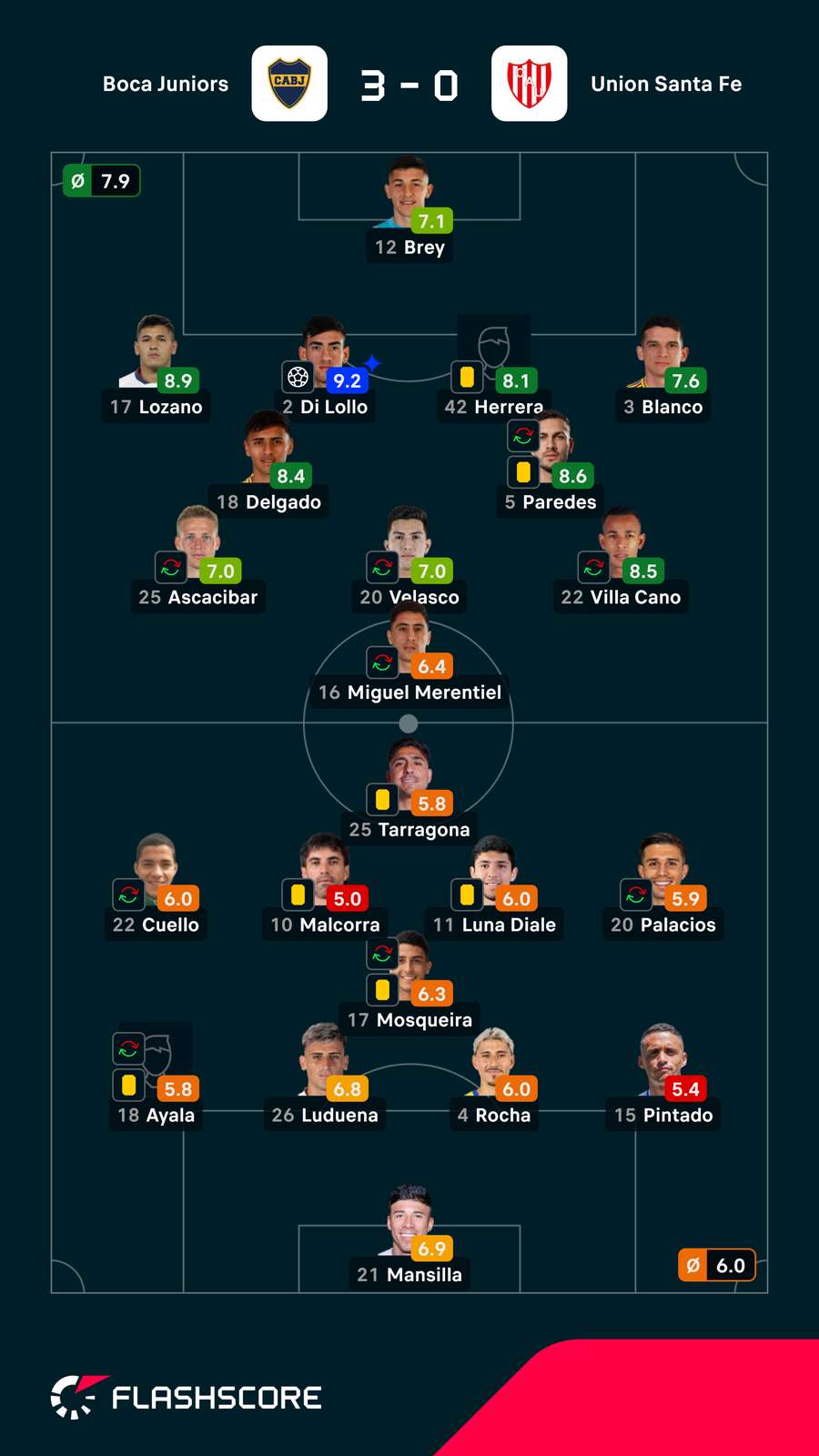 Notas dos jogadores Notas dos jogadores