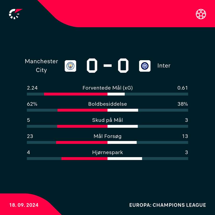 Manchester City sad onsdag på spil og chancer, men kunne ikke nedbryde Inters stærke forsvar.