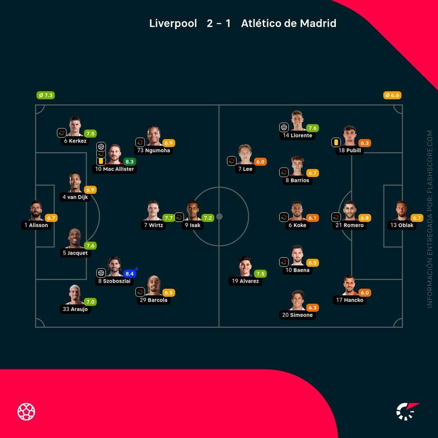 Las notas del Liverpool-Atlético de Madrid
