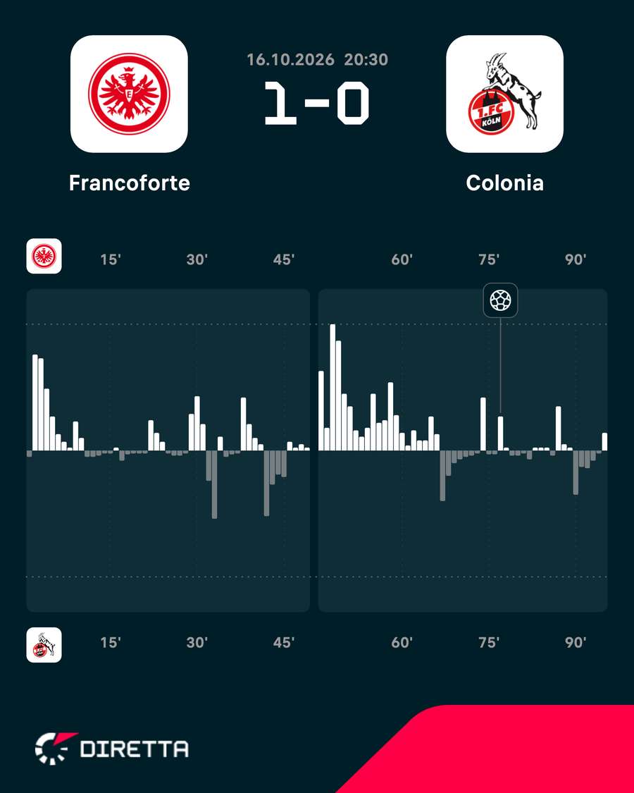 I momenti chiave della partita I momenti chiave della partita