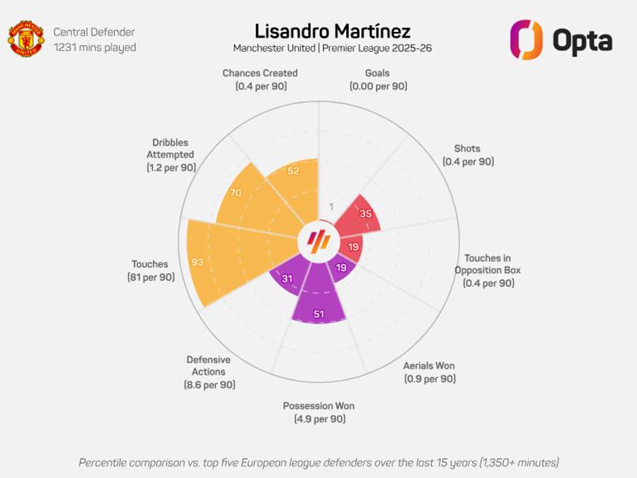 Lisandro Martinez radar graphic - Premier League 2025/26 Lisandro Martinez radar graphic - Premier League 2025/26