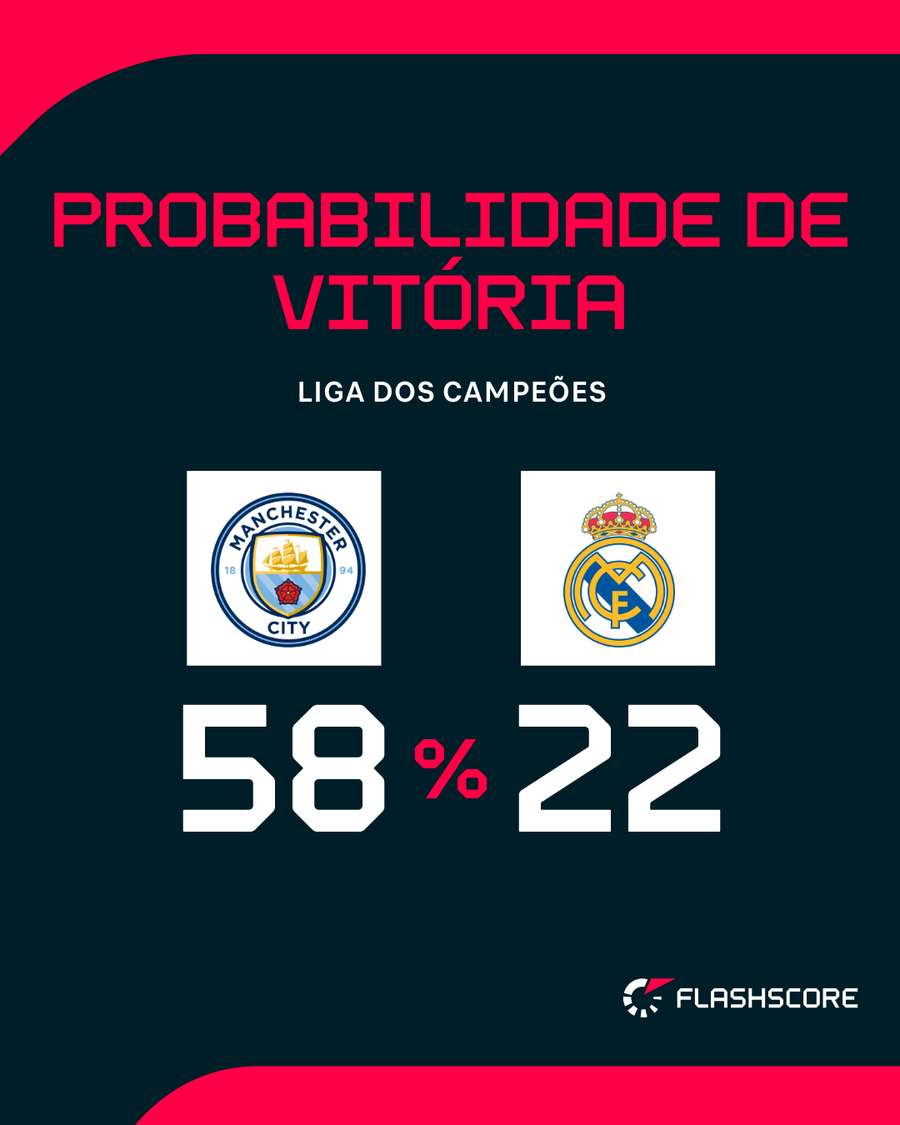 Probabilidade de vitória do City-Real Madrid Probabilidade de vitória do City-Real Madrid