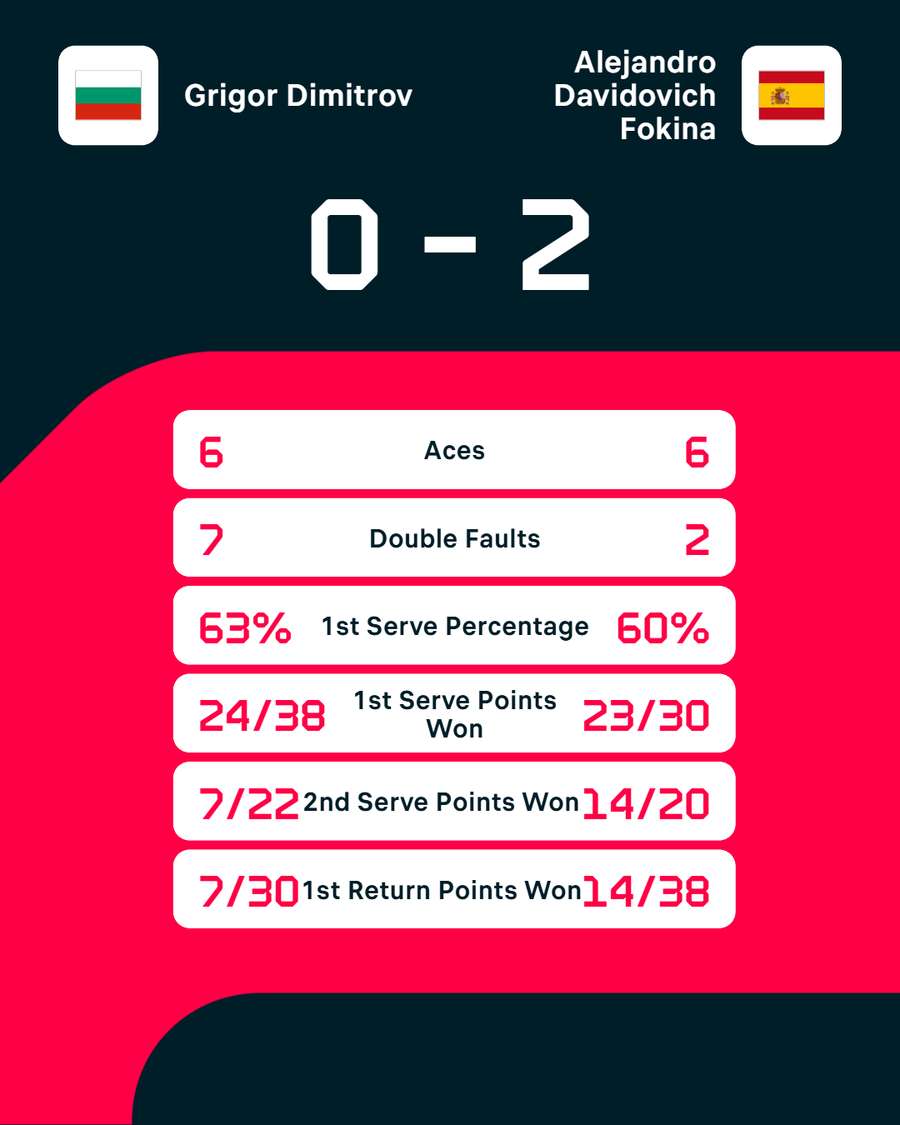 Statistiken: Dimitorv vs. Davidovich Fokina