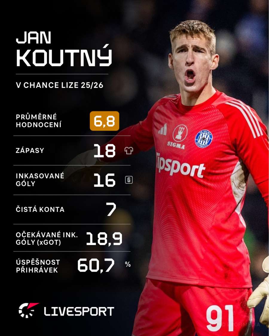 Jan Koutný v aktuální sezoně Chance Ligy.