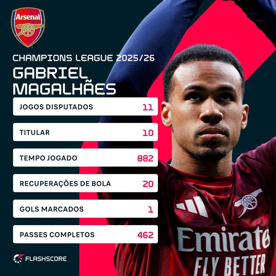 Gabriel Magalhães é o pilar defensivo do Arsenal