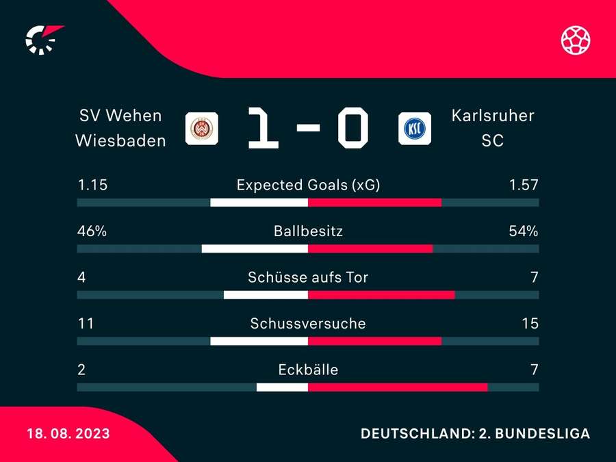 Stats: Wehen Wiesbaden vs. Karlsruhe