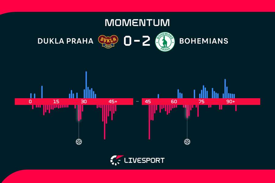 Momentum zápasu. Momentum zápasu.