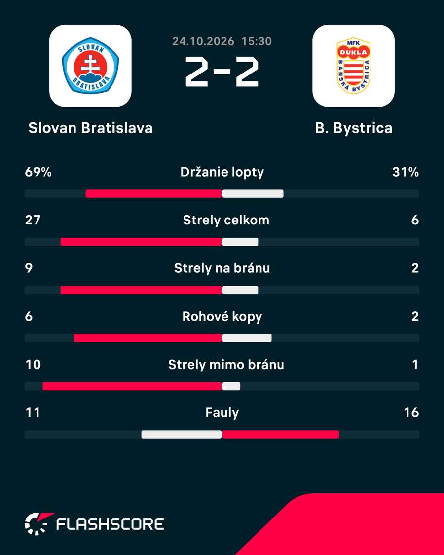 Štatistický pohľad na zápas.