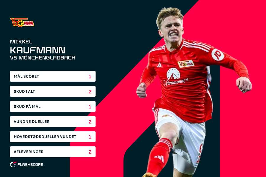 Mikkel Kaufmann scorede tidligere på måneden sit første og hidtil eneste mål i Union Berlin.