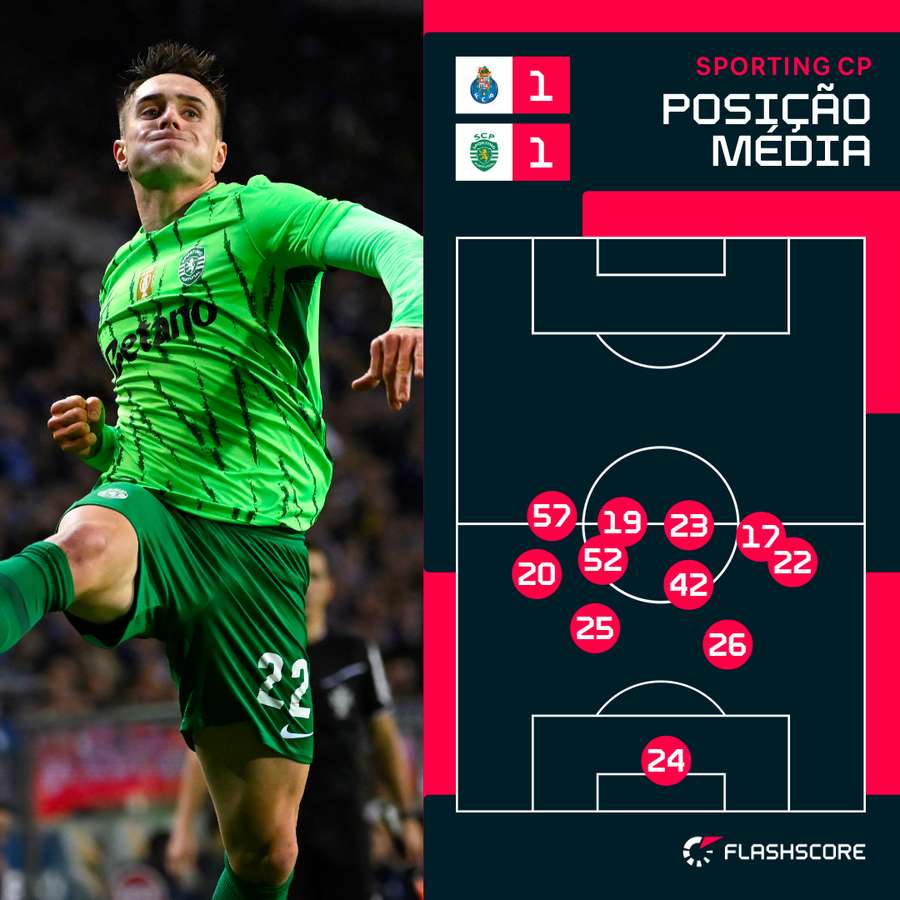 Sporting foi obrigado a recuar na segunda parte