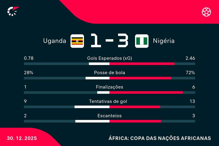 As estatísticas de Uganda 1x3 Nigéria