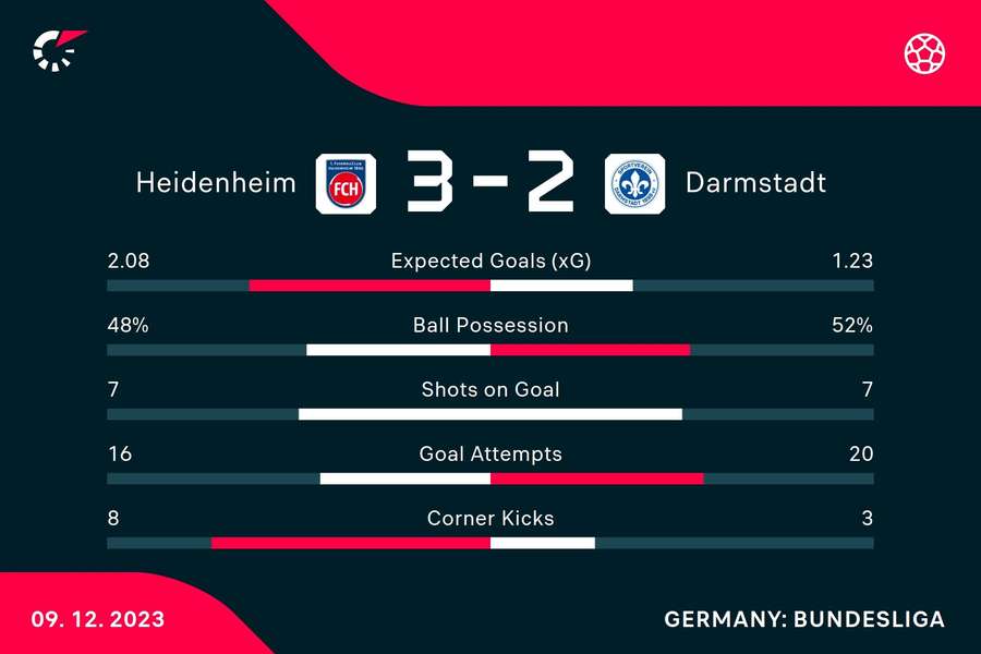 Die Statistiken zu Heidenheim vs. Darmstadt.