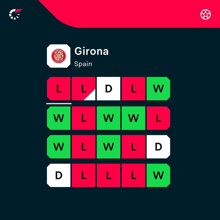 Girona latest form