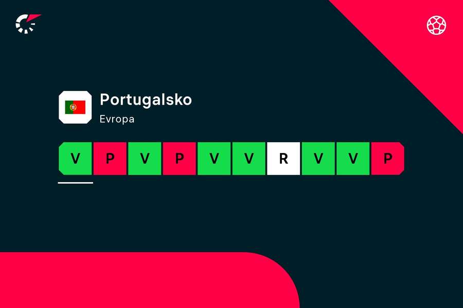 Posledních 10 zápasů reprezentace Portugalska