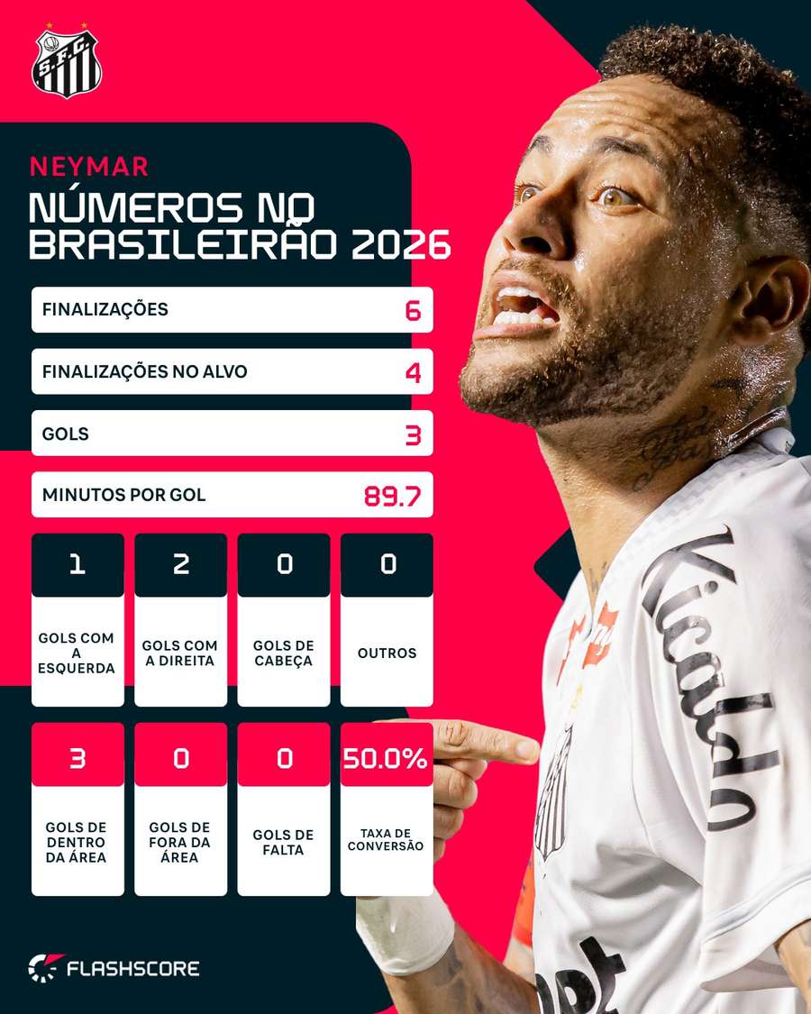 Números de Neymar no Brasileirão 2026