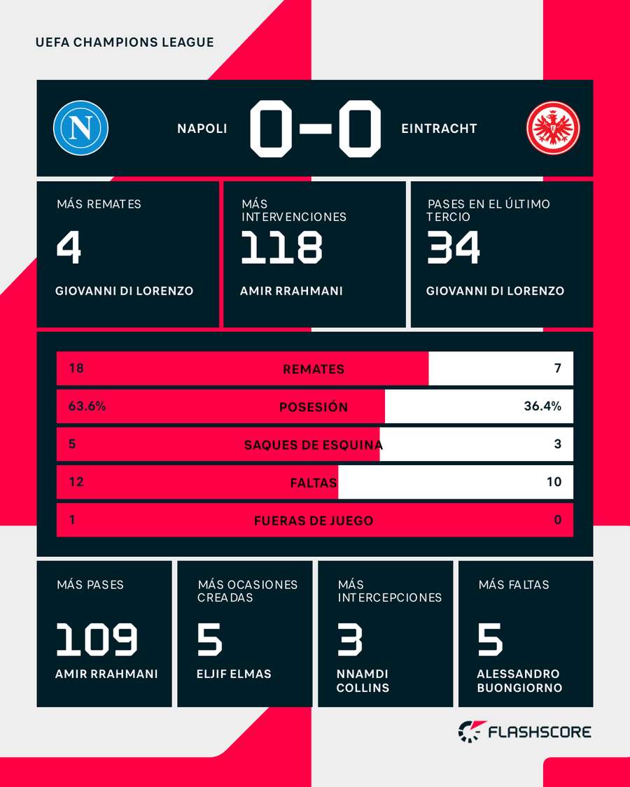 Estadísticas del Nápoles-Eintracht Frankfurt Estadísticas del Nápoles-Eintracht Frankfurt