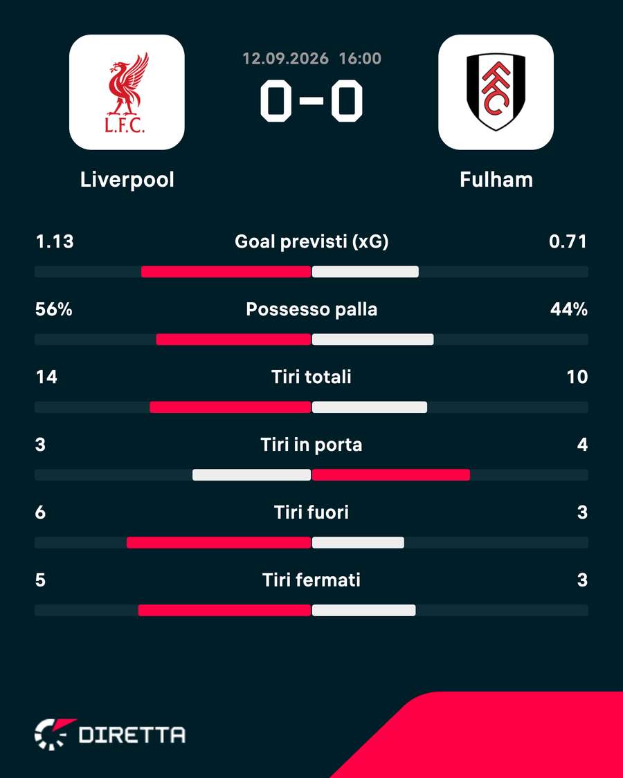 Le statistiche del match Le statistiche del match