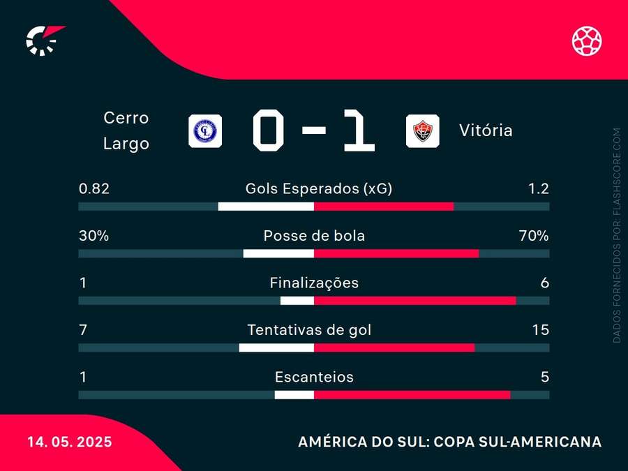 Estatísticas Cerro Largo x Vitória Estatísticas Cerro Largo x Vitória