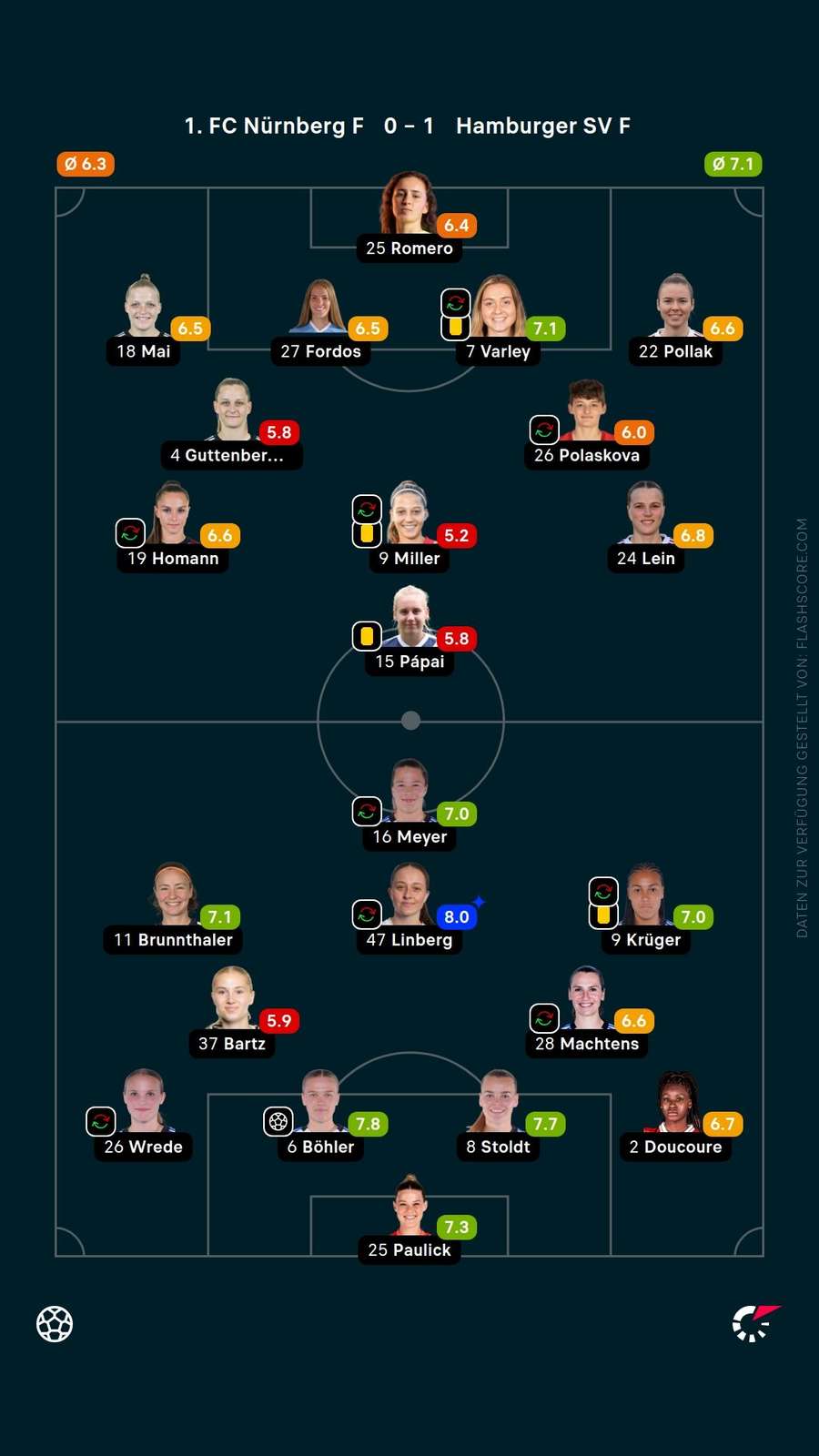 Spielernoten: Nürnberg vs. Hamburg