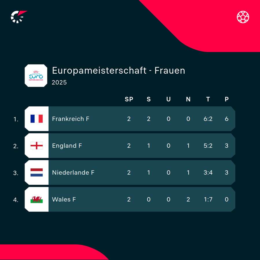 Der Sieger in Gruppe D wird Deutschlands nächster Gegner