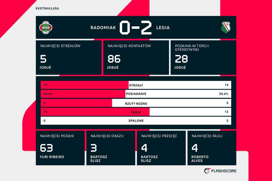 Statystyki meczu Radomiak-Legia