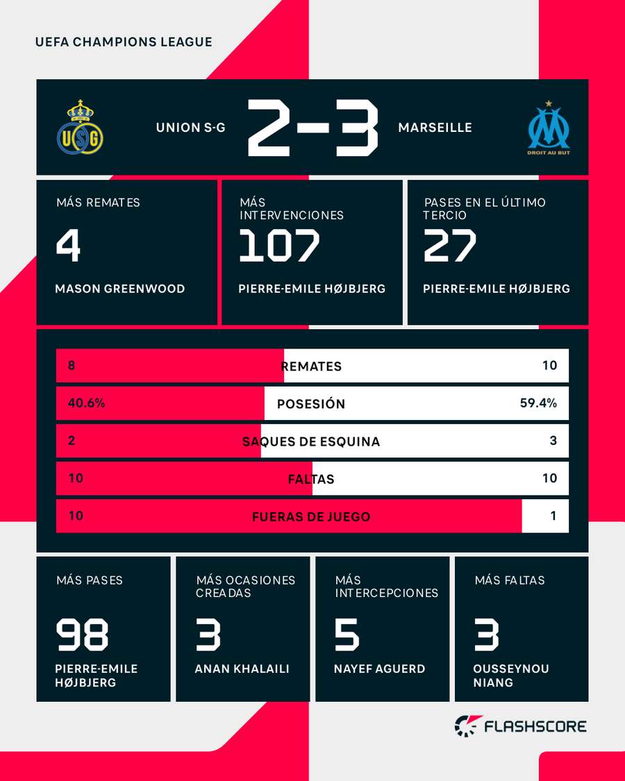 Estadísticas del partido Saint-Gilloise - Marsella Estadísticas del partido Saint-Gilloise - Marsella