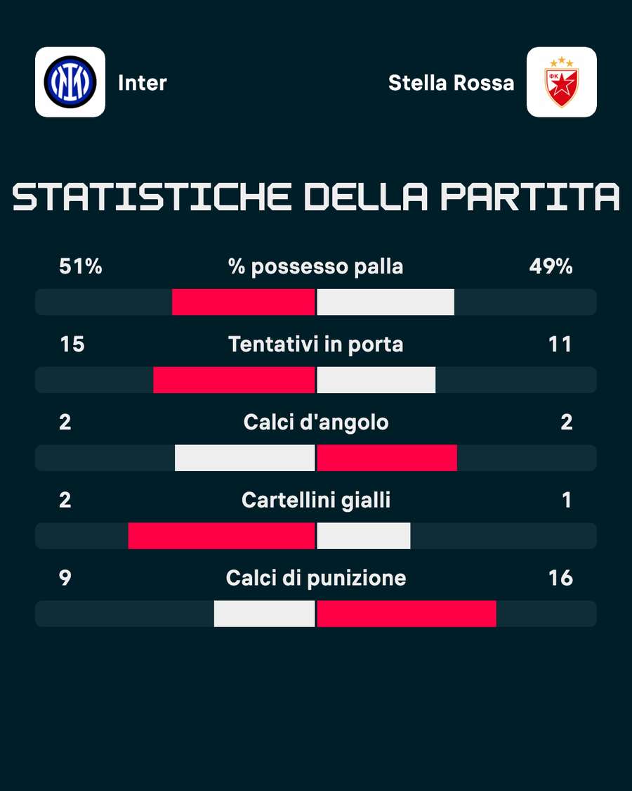 Le statistiche del match