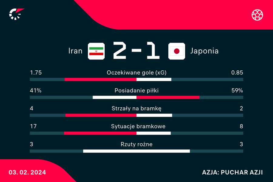 Wynik i statystyki meczu Iran-Japonia