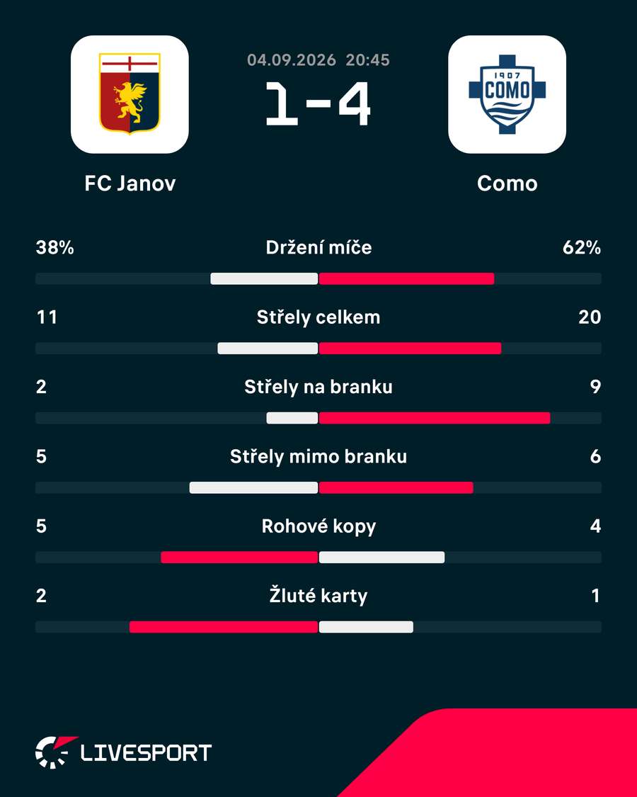 Statistiky zápasu. Statistiky zápasu.