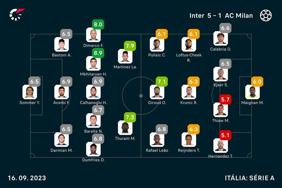 Notas finais dos jogadores