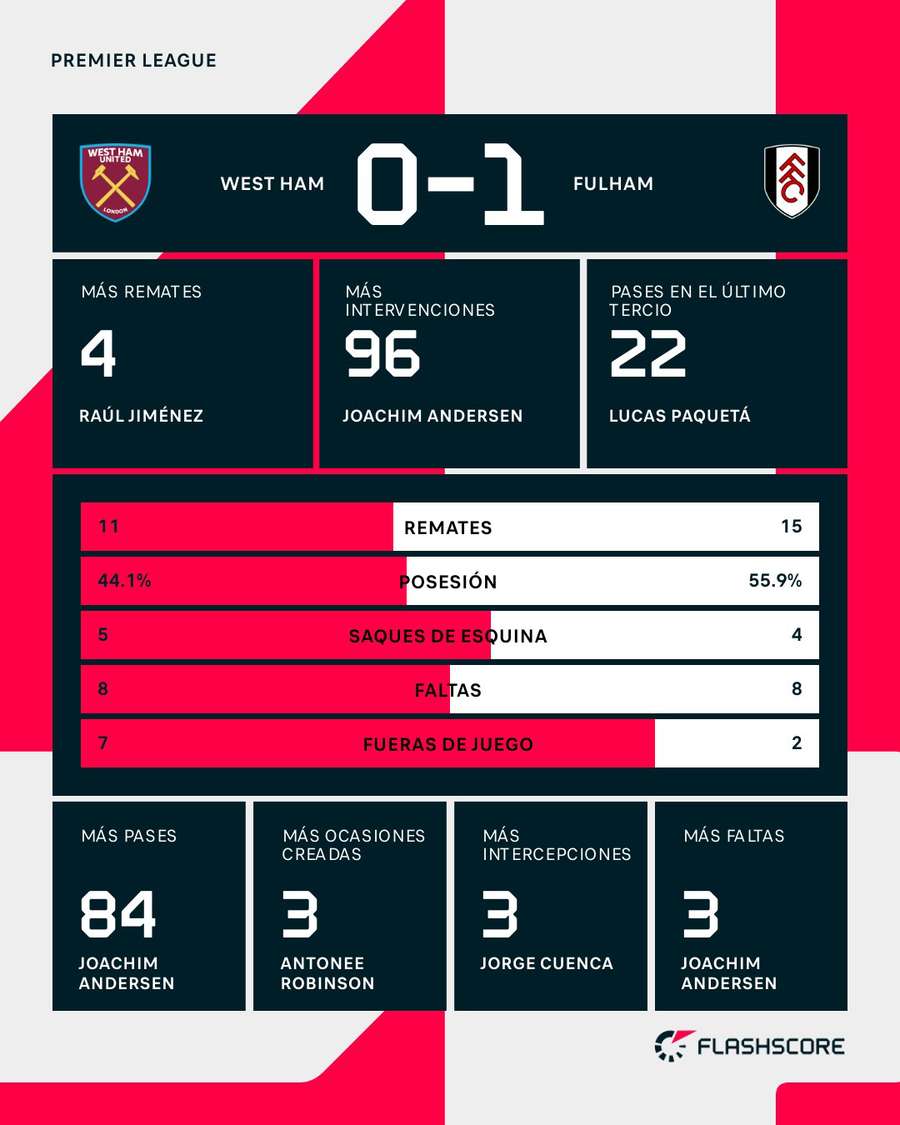 Estadísticas del West Ham-Fulham