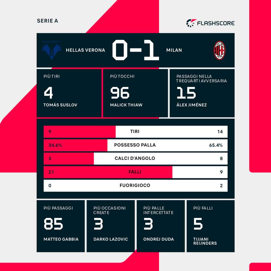Le statistiche del match