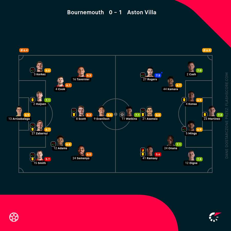 Składy i noty za mecz Bournemouth - Aston Villa Składy i noty za mecz Bournemouth - Aston Villa