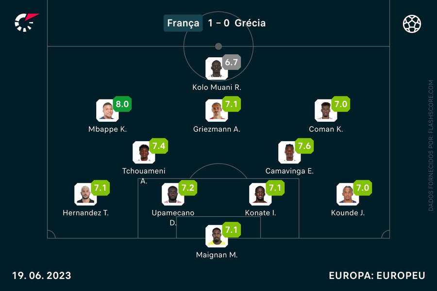 Mbappé em destaque no triunfo frente à Grécia