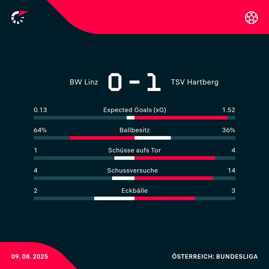 Matchstatistik: FC Blau-Weiß Linz - TSV Hartberg Matchstatistik: FC Blau-Weiß Linz - TSV Hartberg