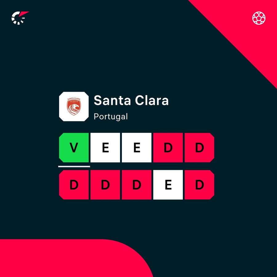 Os últimos resultados do Santa Clara