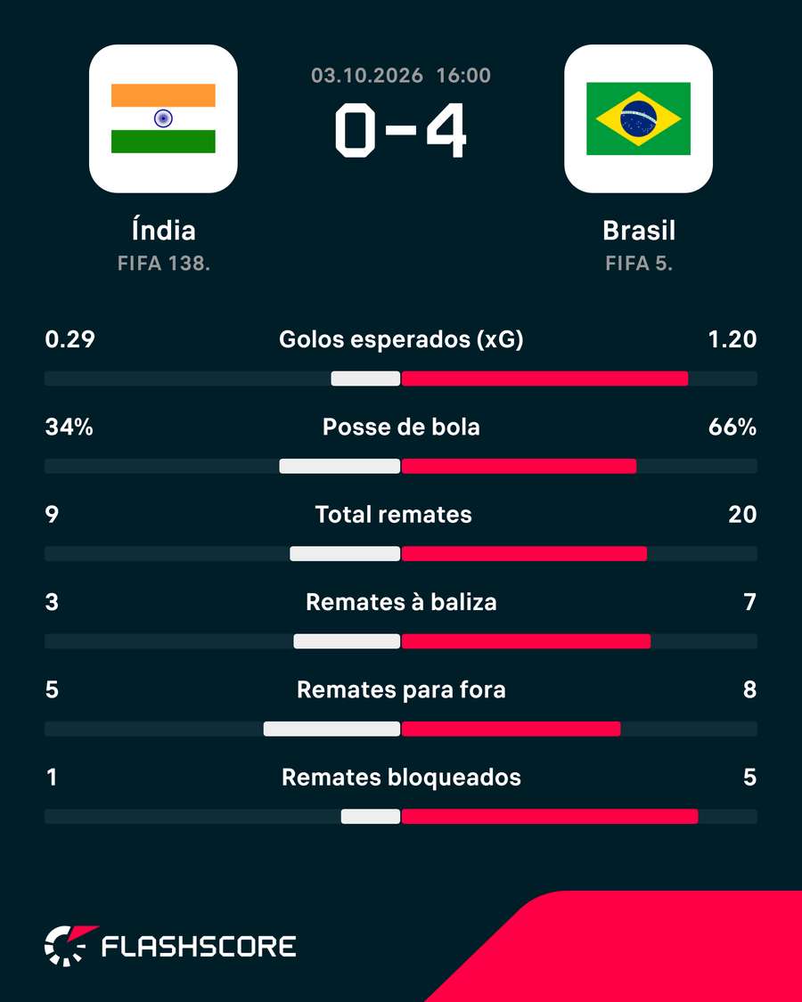 Os números da partida