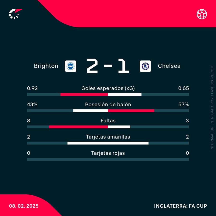 Estadísticas del Brighton-Chelsea Estadísticas del Brighton-Chelsea