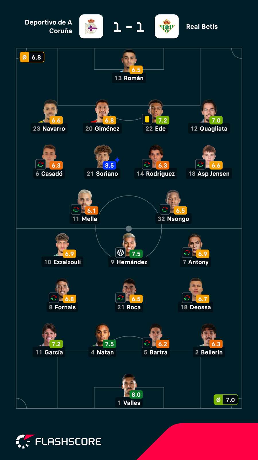 Las notas de los jugadores del Deportivo-Betis Las notas de los jugadores del Deportivo-Betis