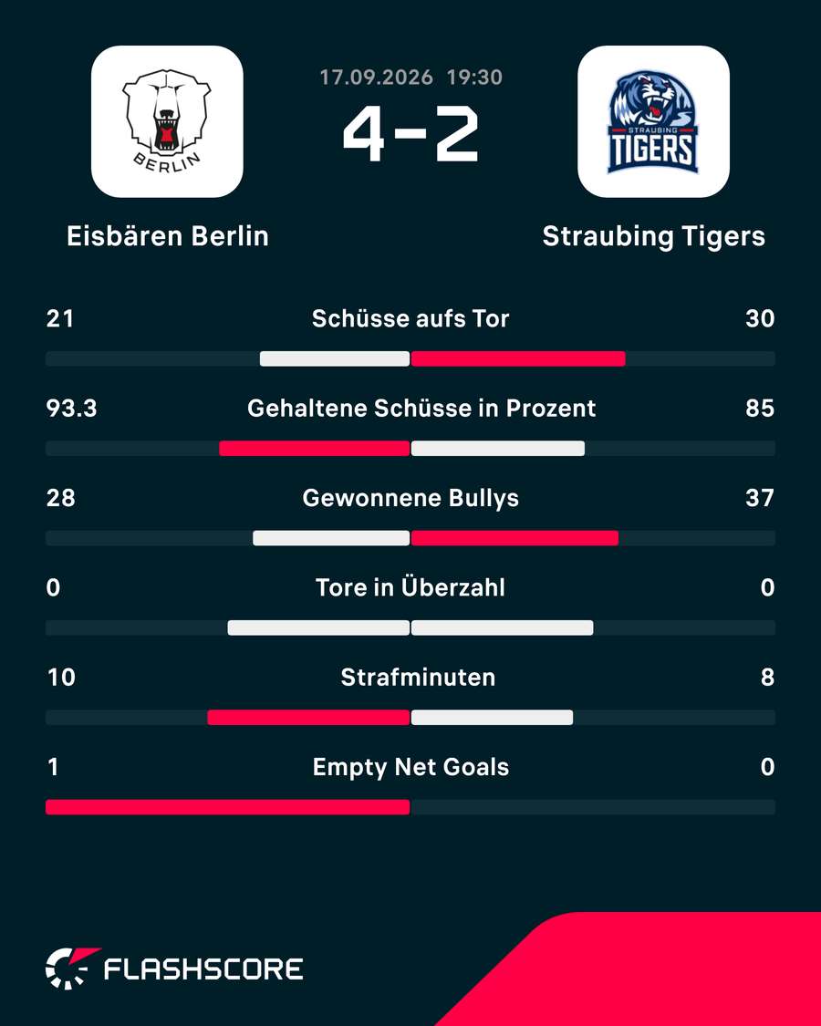 Statistiken: Berlin vs. Straubing