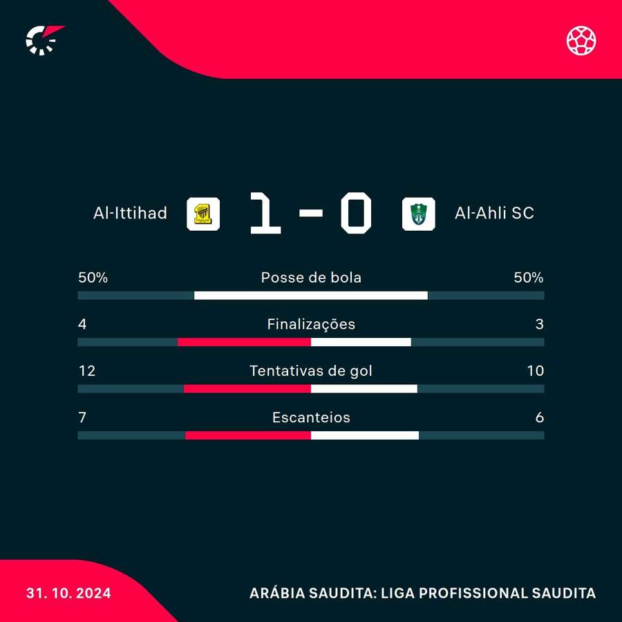 As estatísticas de Al-Ittihad 1x0 Al-Ahli