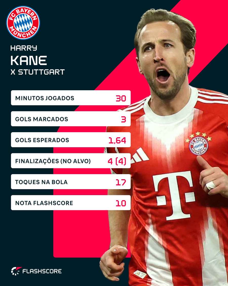 Os números de Harry Kane em Stuttgart 0x5 Bayern Os números de Harry Kane em Stuttgart 0x5 Bayern