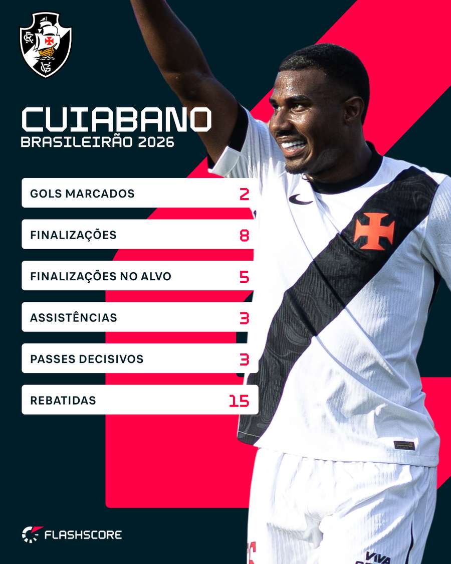 Números de Cuiabano no Brasileirão 2026