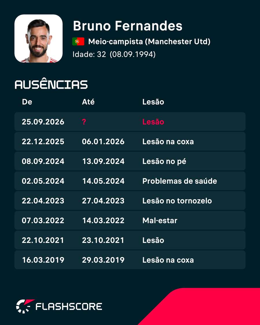 As últimas ausência de Bruno Fernandes As últimas ausência de Bruno Fernandes